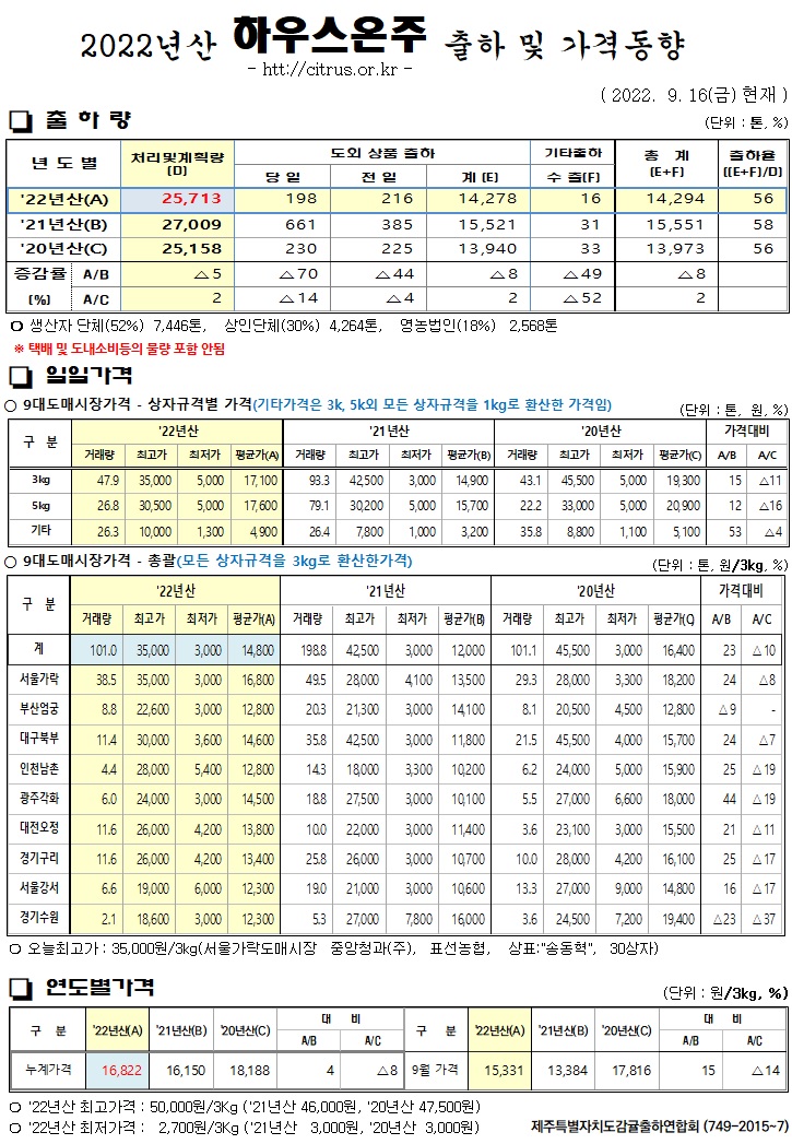 [하우스온주]2022년산 출하 및 가격동향(9/16)