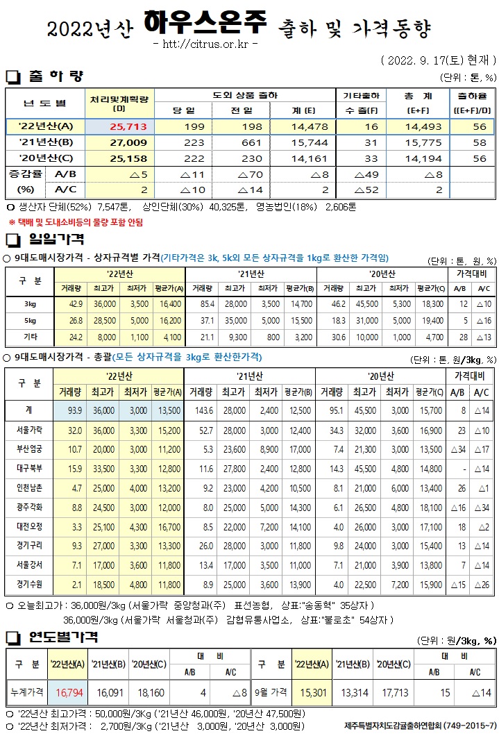 [하우스온주]2022년산 출하 및 가격동향(9/17)