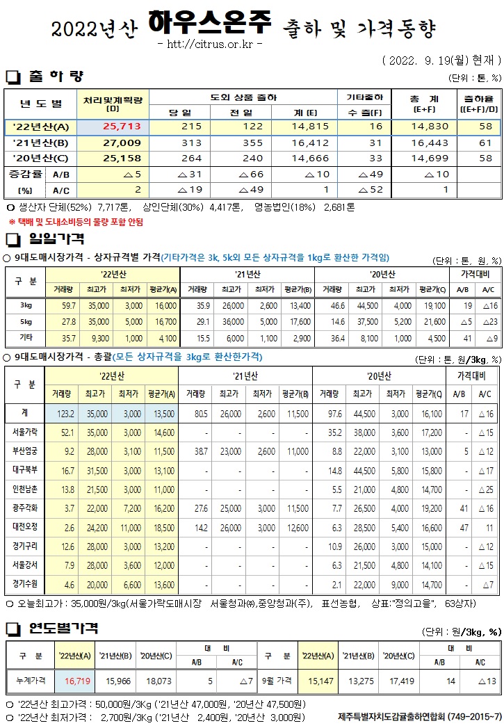 [하우스온주]2022년산 출하 및 가격동향(9/19)