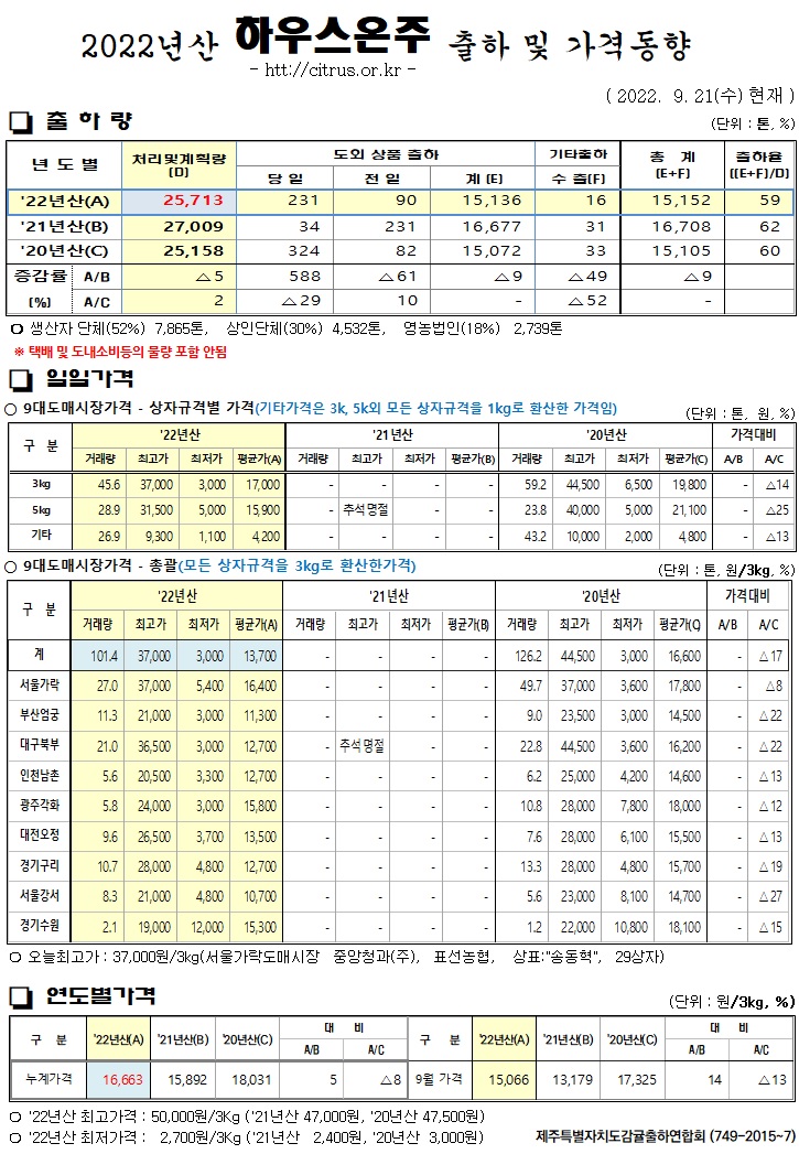 [하우스온주]2022년산 출하 및 가격동향(9/21)