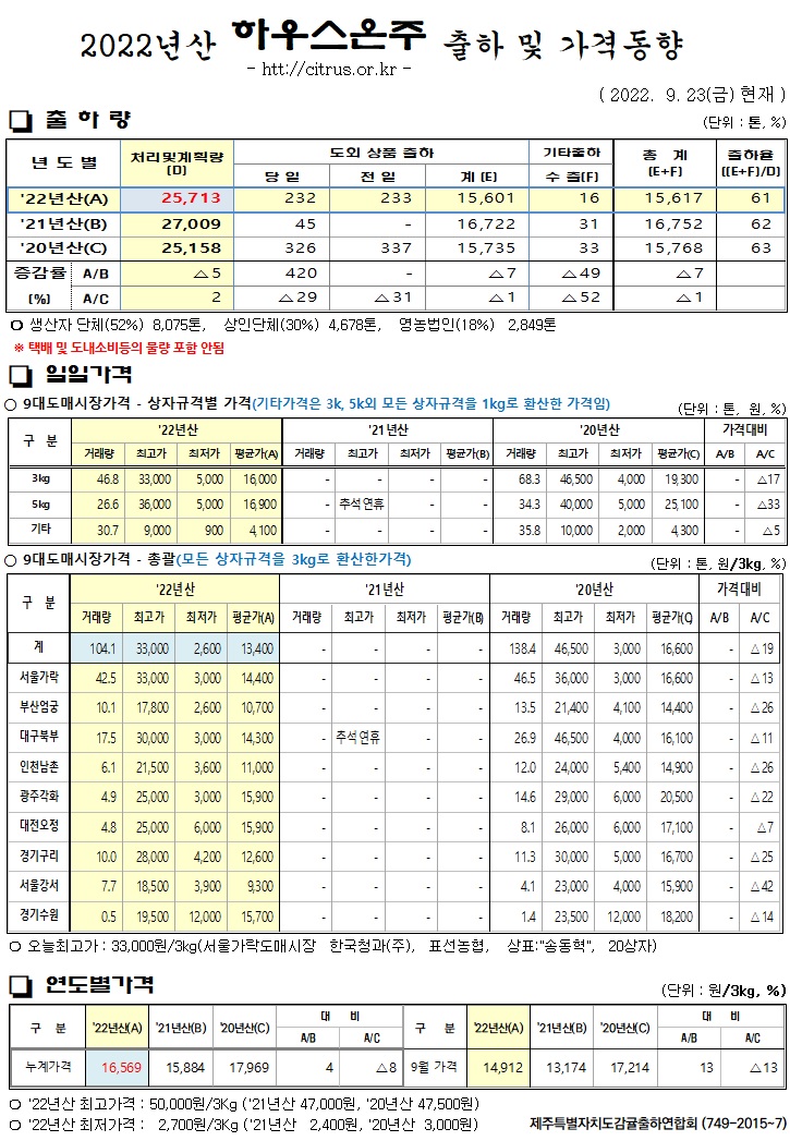[하우스온주]2022년산 출하 및 가격동향(9/23)