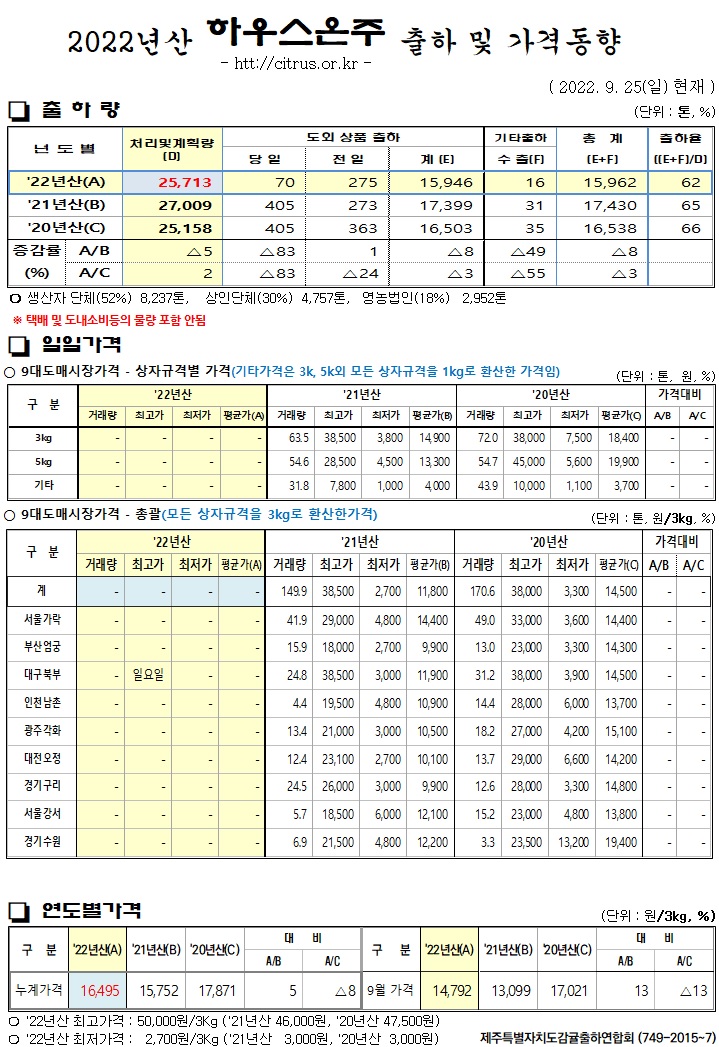[하우스온주]2022년산 출하 및 가격동향(9/25)