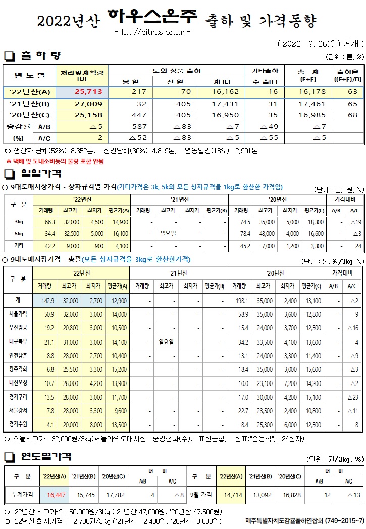 [하우스온주]2022년산 출하 및 가격동향(9/26)