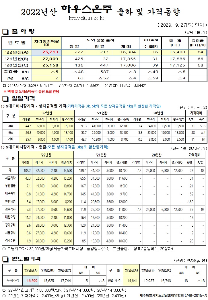 [하우스온주]2022년산 출하 및 가격동향(9/27)