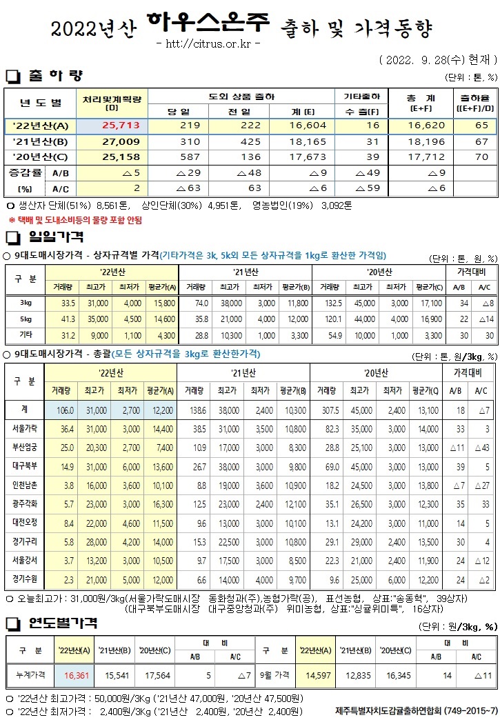 [하우스온주]2022년산 출하 및 가격동향(9/28)
