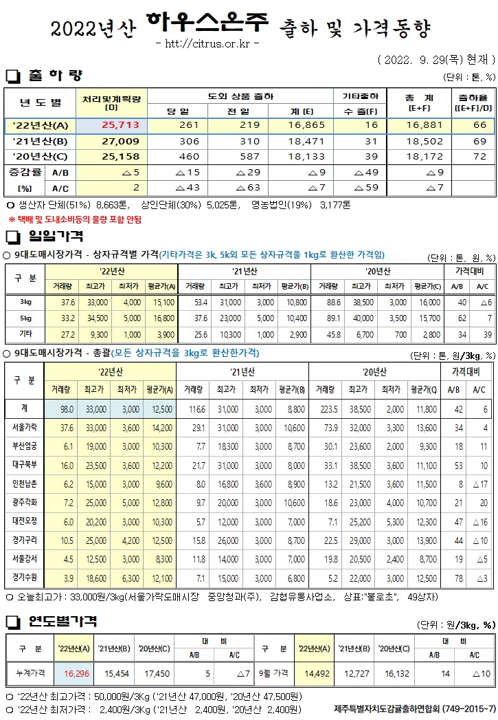 [하우스온주]2022년산 출하 및 가격동향(9/29)