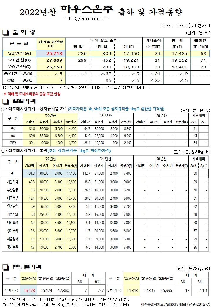 [하우스온주]2022년산 출하 및 가격동향(10/01)
