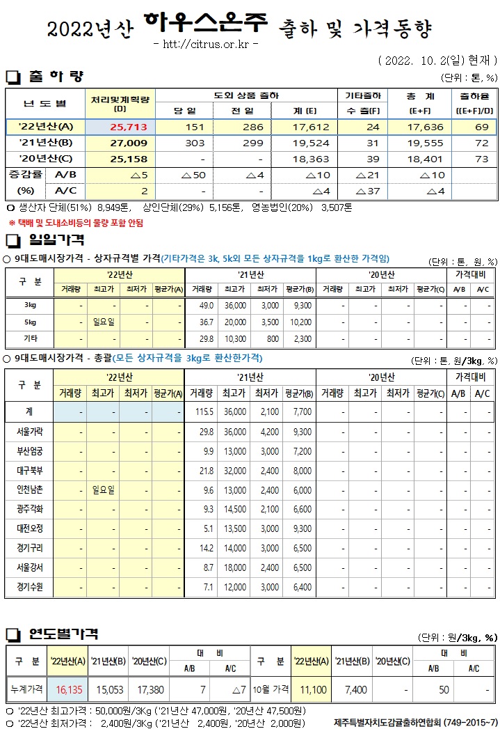 [하우스온주]2022년산 출하 및 가격동향(10/02)