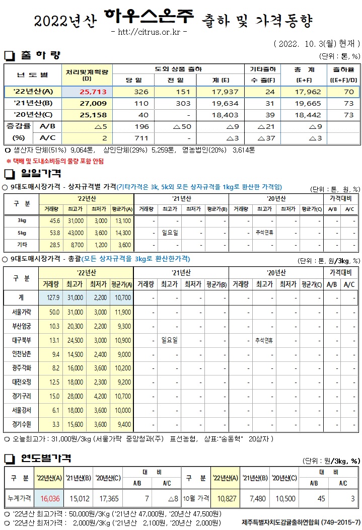 [하우스온주]2022년산 출하 및 가격동향(10/03)