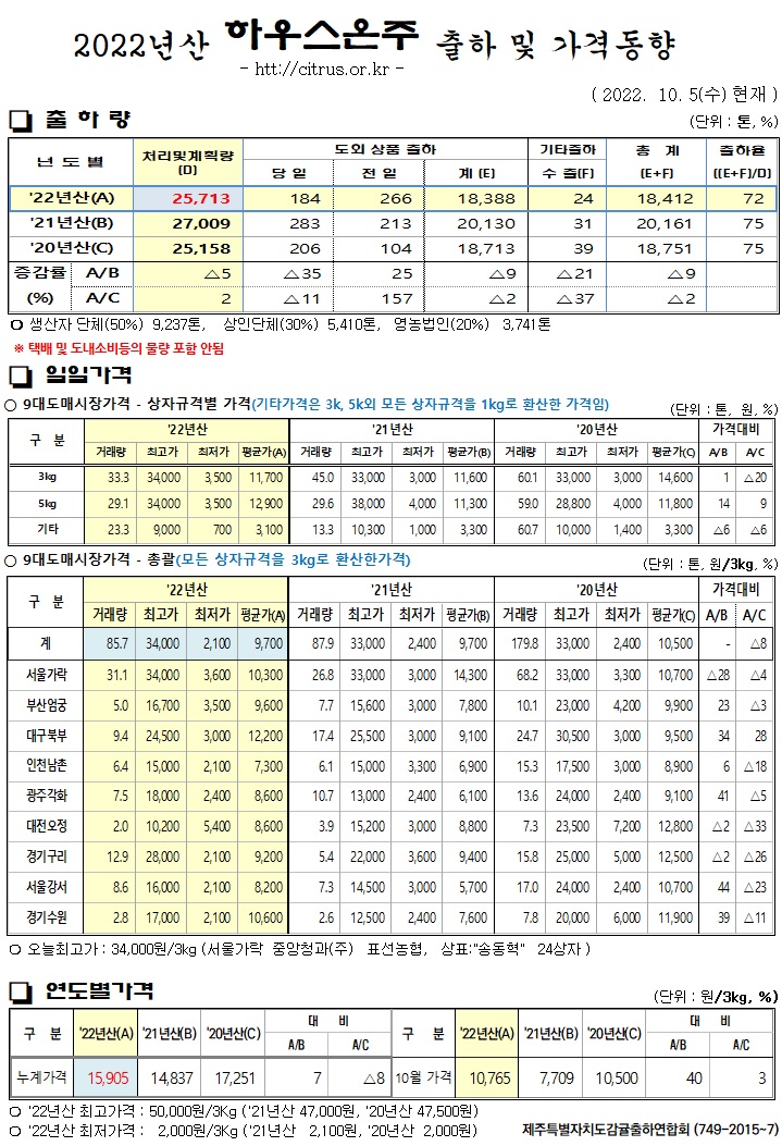 [하우스온주]2022년산 출하 및 가격동향(10/05)