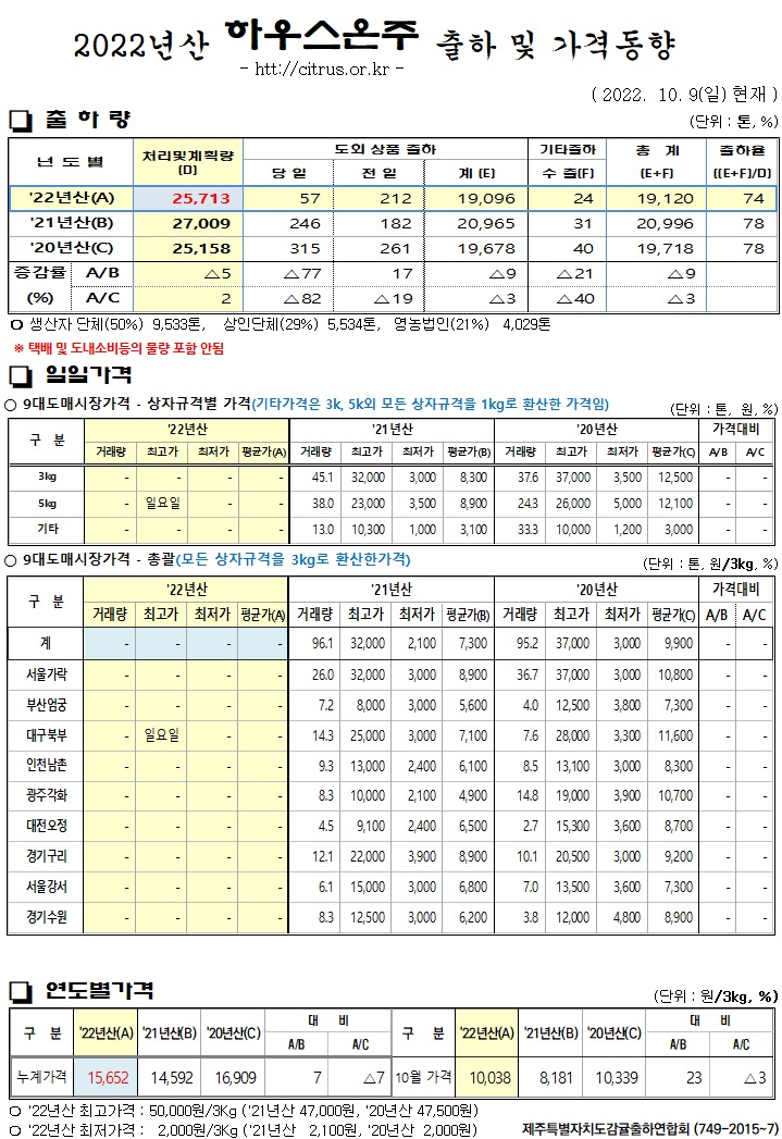 [하우스온주]2022년산 출하 및 가격동향(10/09)