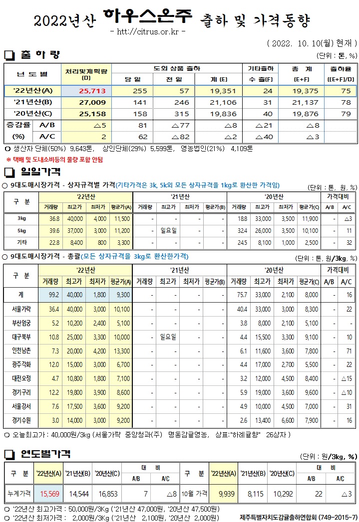 [하우스온주]2022년산 출하 및 가격동향(10/10)