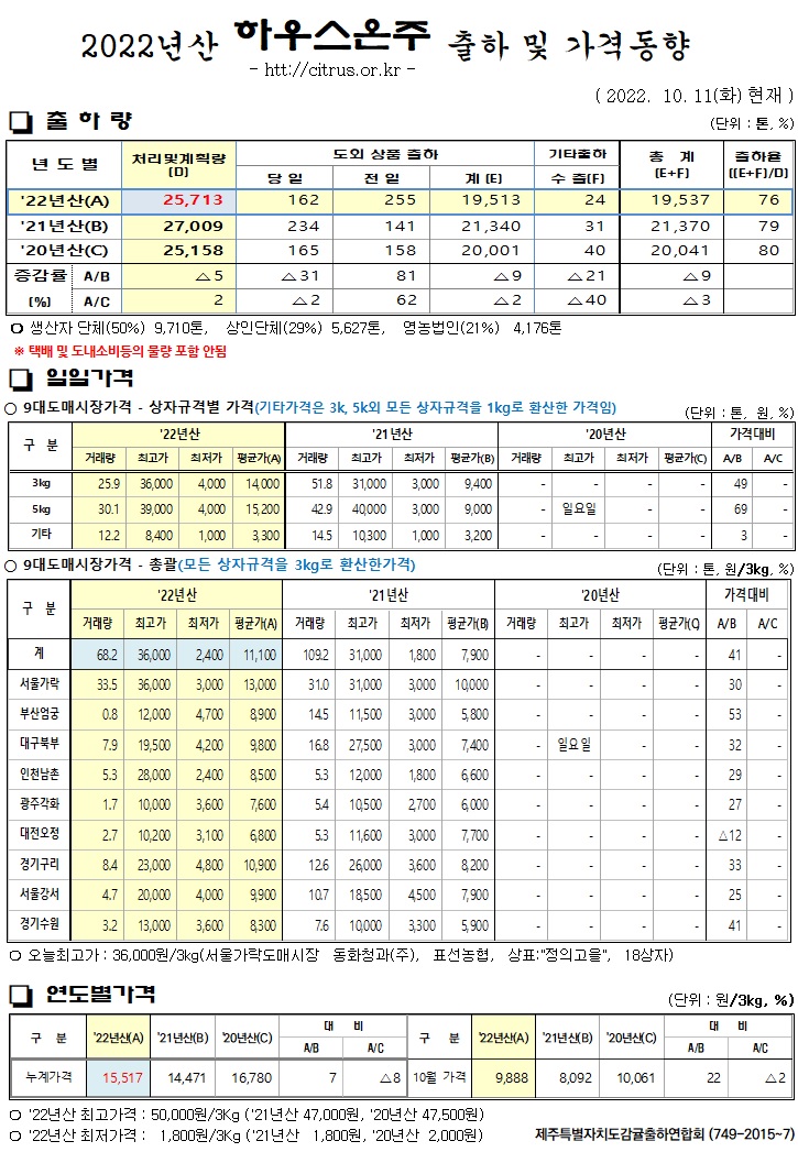 [하우스온주]2022년산 출하 및 가격동향(10/11)