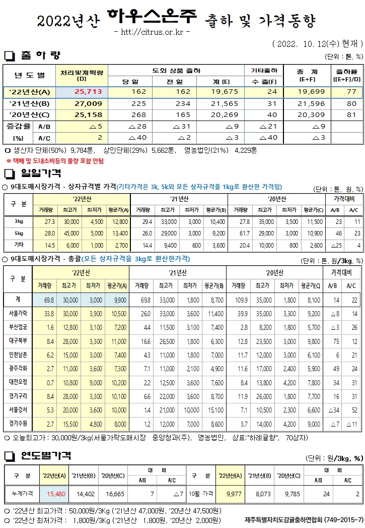 [하우스온주]2022년산 출하 및 가격동향(10/12)
