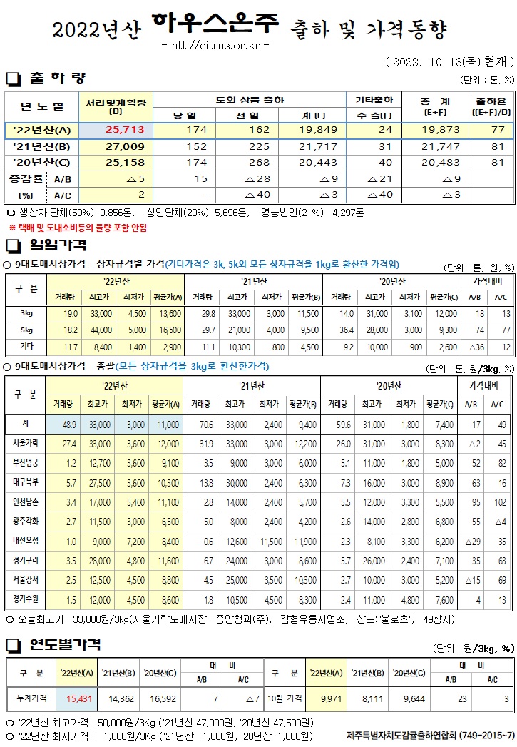 [하우스온주]2022년산 출하 및 가격동향(10/13)