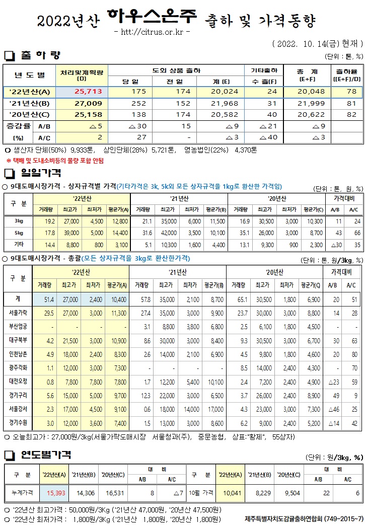 [하우스온주]2022년산 출하 및 가격동향(10/14)