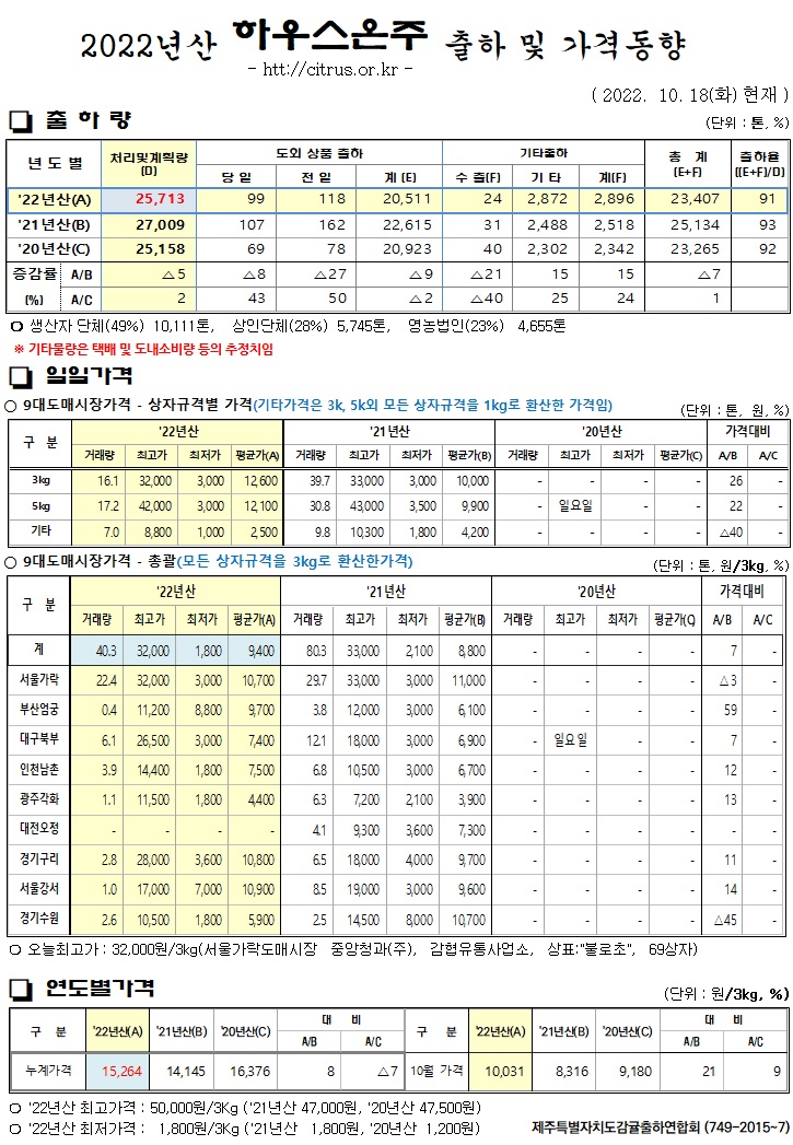 [하우스온주]2022년산 출하 및 가격동향(10/18)