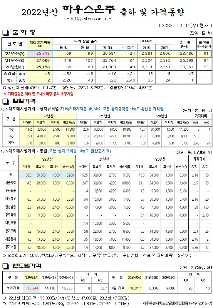 [하우스온주]2022년산 출하 및 가격동향(10/19)