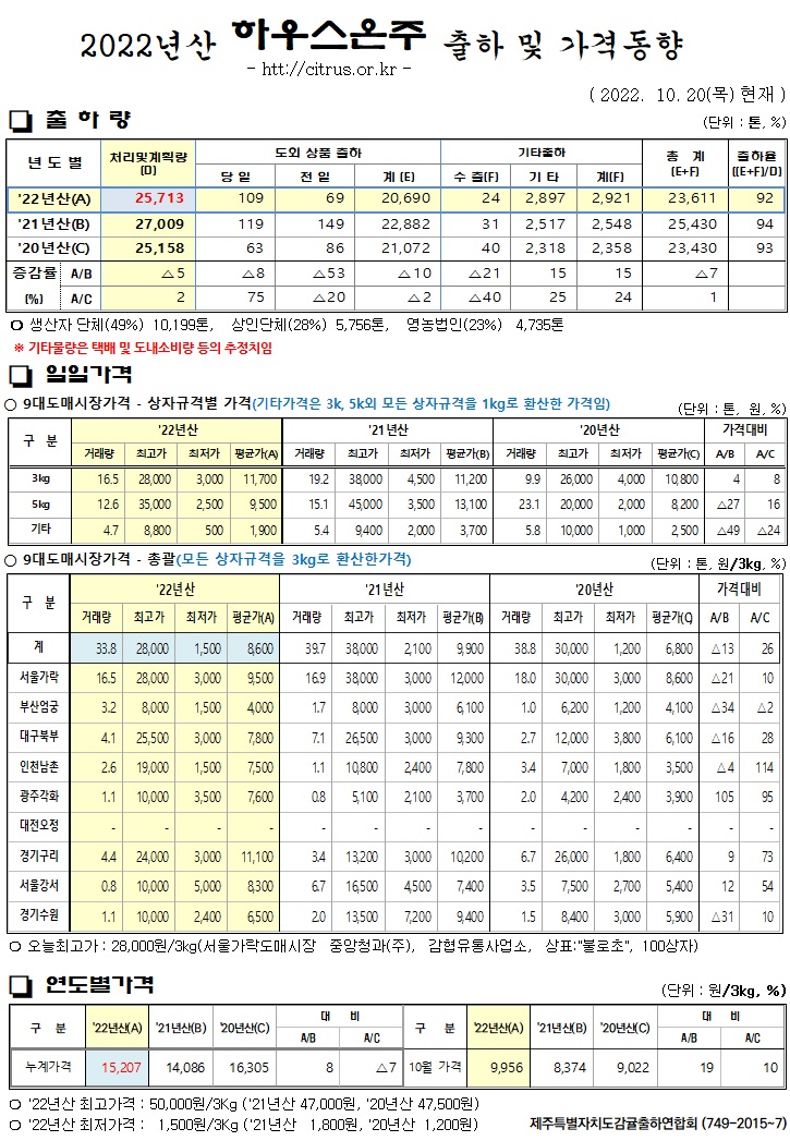 [하우스온주]2022년산 출하 및 가격동향(10/20)