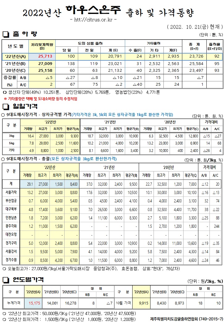 [하우스온주]202년산 출하 및 가격동향(10/21)