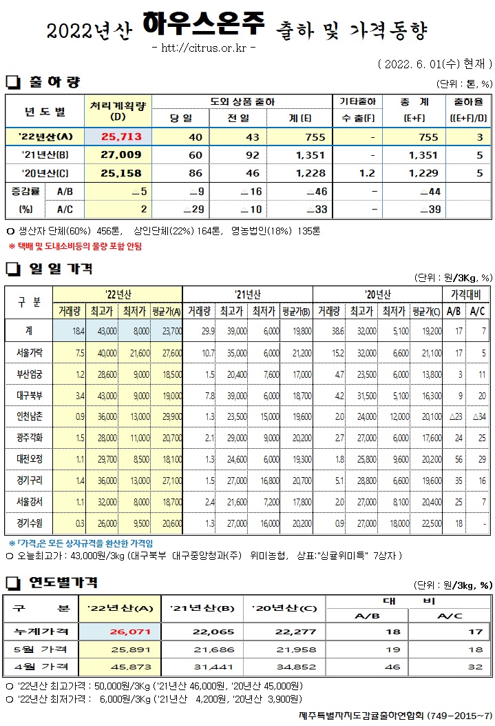 [하우스온주]2022년산 출하 및 가격동향(6/01)