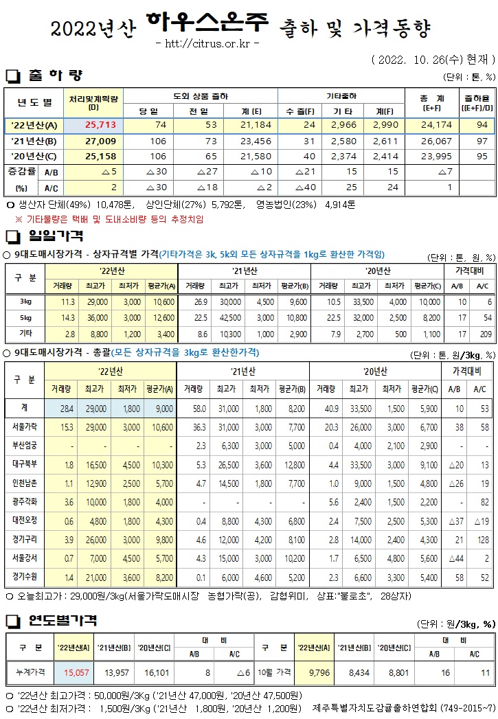 [하우스온주]2022년산 출하 및 가격동향(10/26)