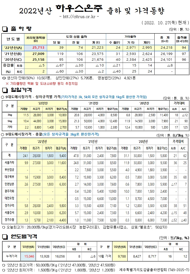 [하우스온주]2022년산 출하 및 가격동향(10/27)