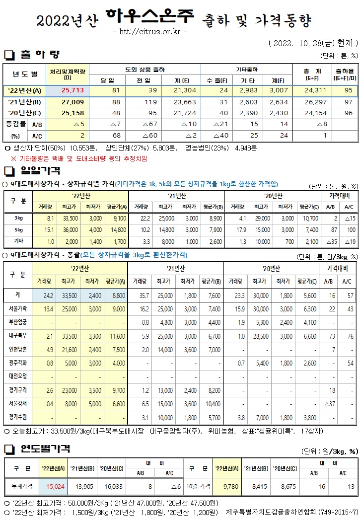[하우스온주]2022년산 출하 및 가격동향(10/28)