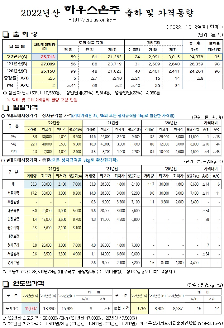 [하우스온주]2022년산 출하 및 가격동향(10/29)