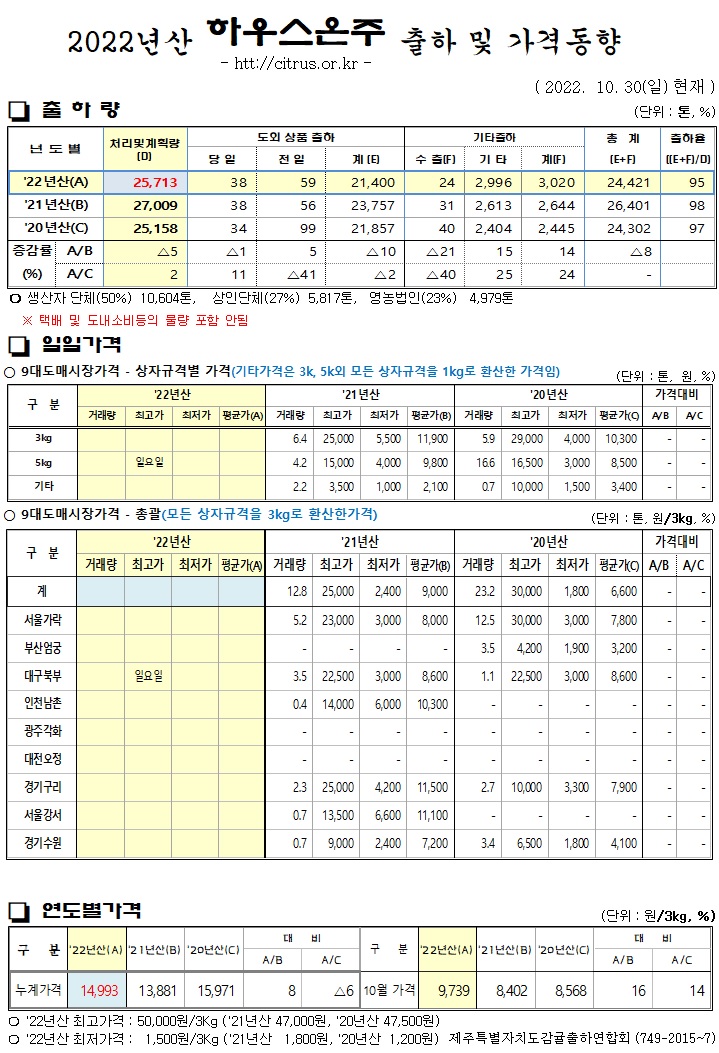 [하우스온주]2022년산 출하 및 가격동향(10/30)