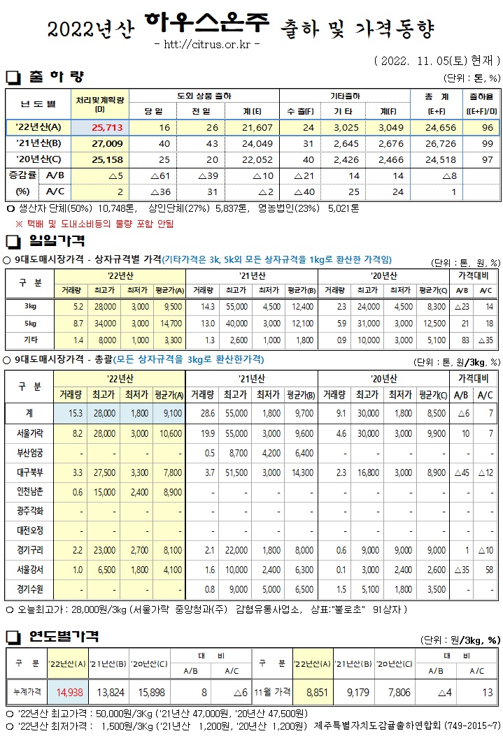 [하우스온주]2022년산 출하 및 가격동향(11/05)