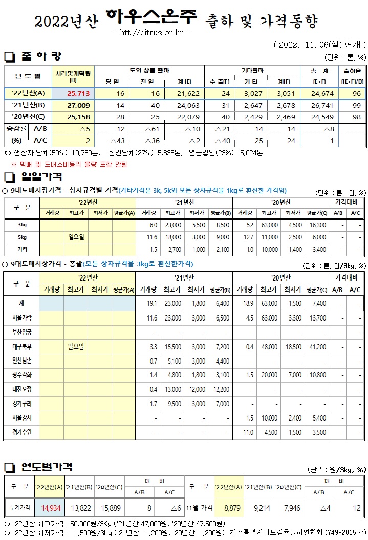 [하우스온주]2022년산 출하 및 가격동향(11/06)
