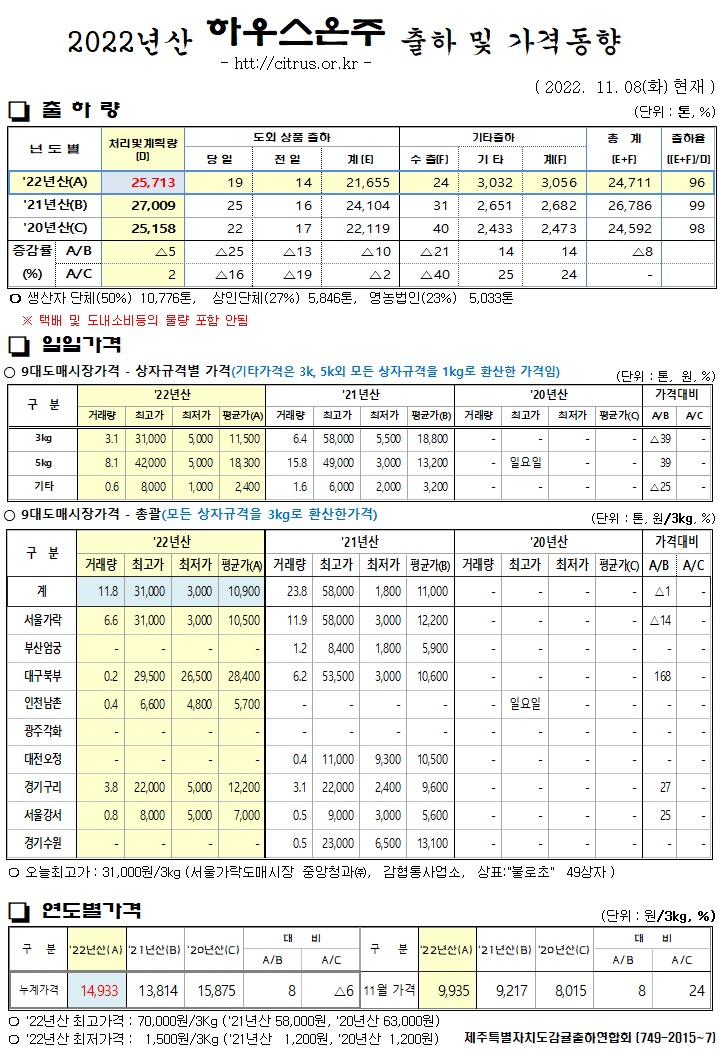 [하우스온주]2022년산 출하 및 가격동향(11/08)