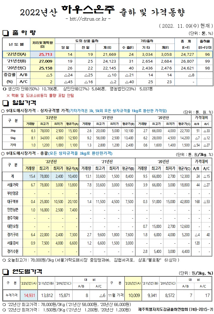 [하우스온주]2022년산 출하 및 가격동향(11/09)