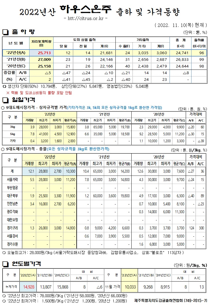 [하우스온주]2022년산 출하 및 가격동향(11/10)
