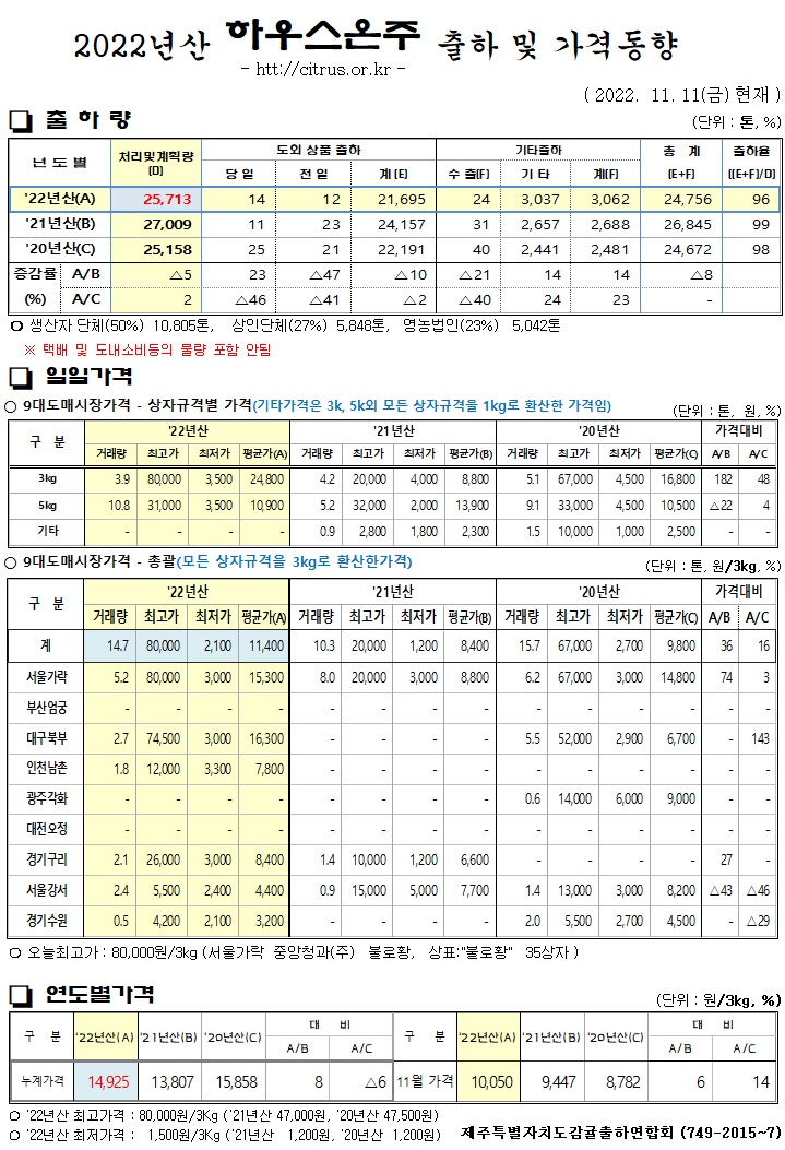 [하우스온주]2022년산 출하 및 가격동향(11/11)