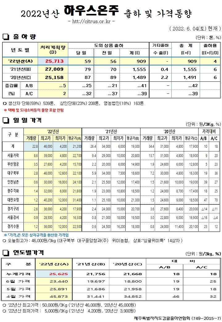 [하우스온주]2022년산 출하 및 가격동향(6/04)