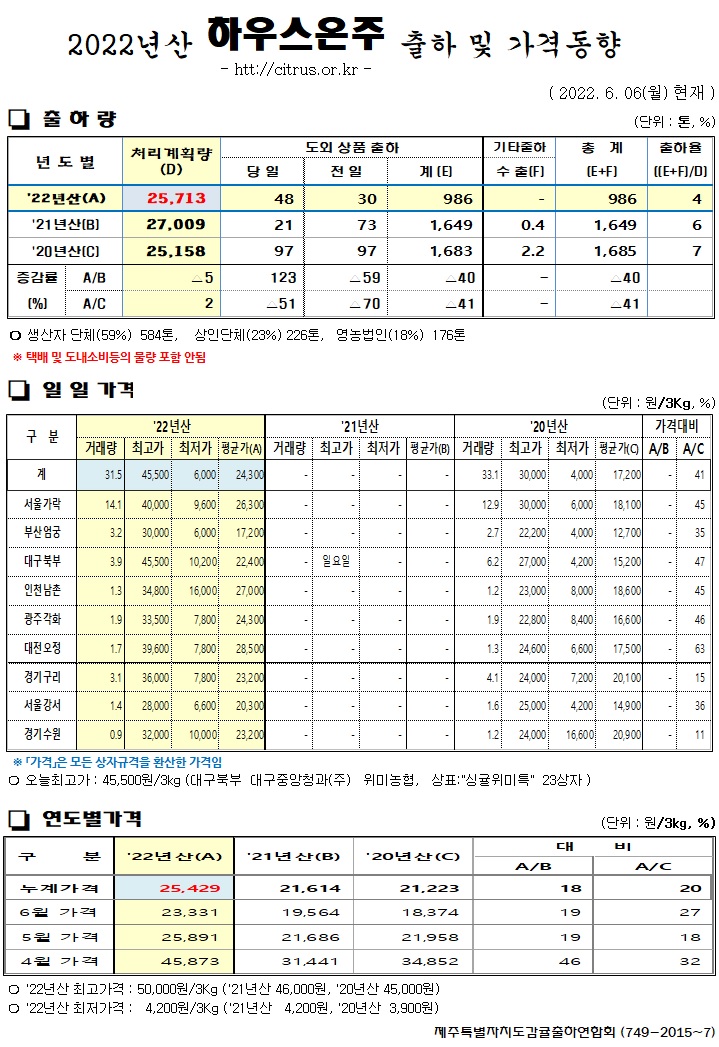 [하우스온주]2022년산 출하 및 가격동향(6/06)