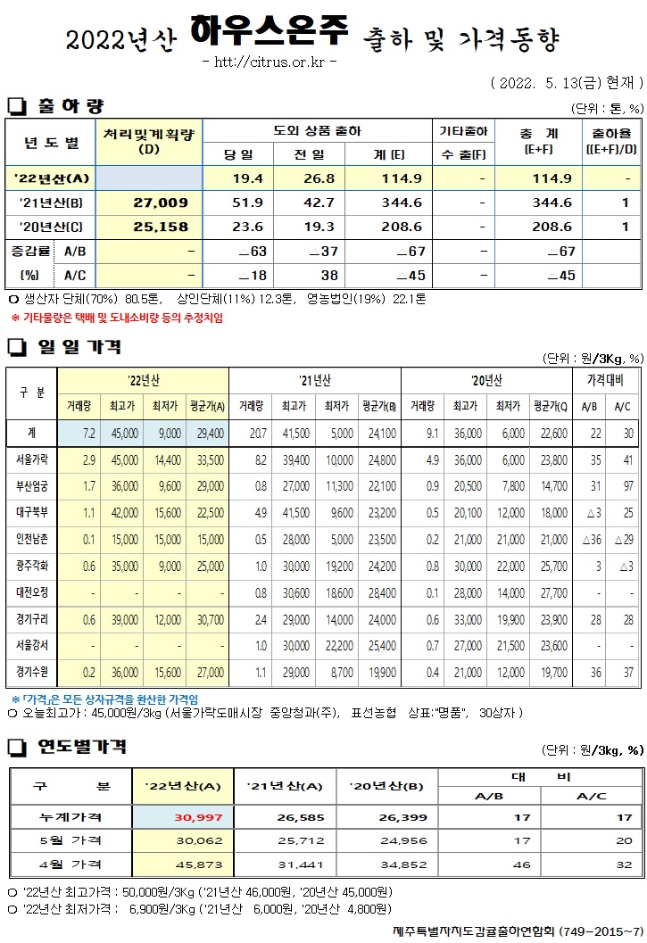 [하우스온주]2022년산 출하 및 가격동향(5/13)