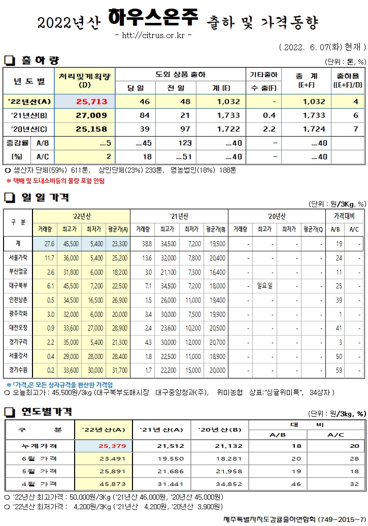 [하우스온주]2022년산 출하 및 가격동향(6/07)