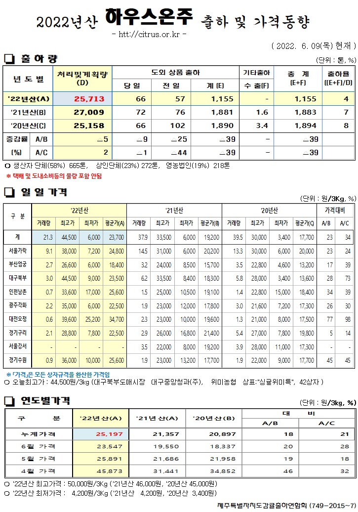 [하우스온주]2022년산 출하 및 가격동향(6/09)