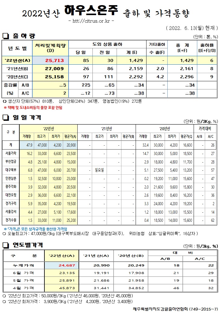 [하우스온주]2022년산 출하 및 가격동향(6/13)