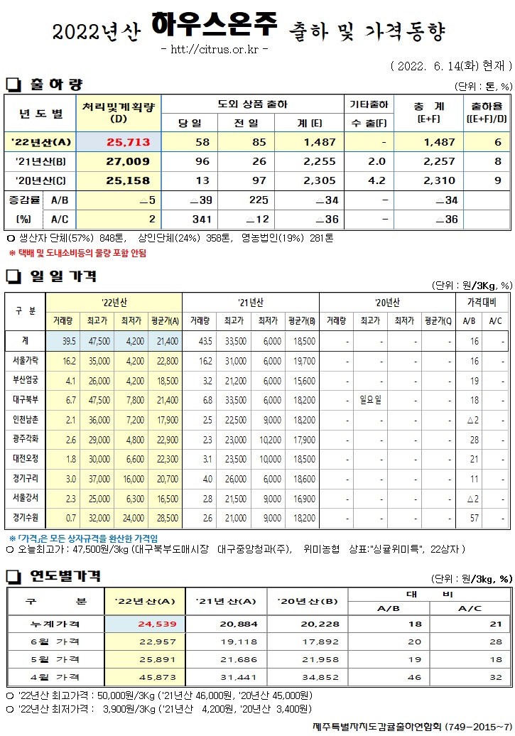 [하우스온주]2022년산 출하 및 가격동향(6/14)