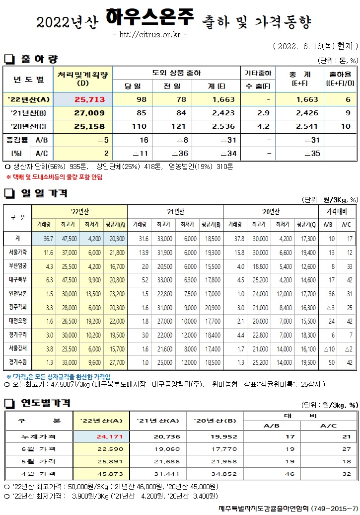 [하우스온주]2022년산 출하 및 가격동향(6/16)