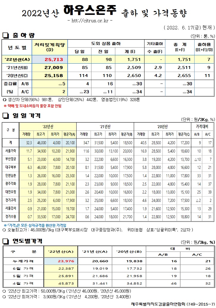 [하우스온주]2022년산 출하 및 가격동향(6/17)