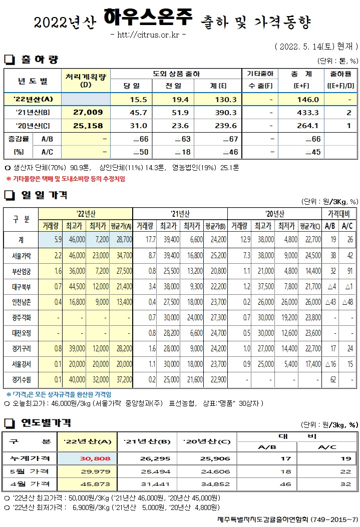 [하우스온주]2022년산 출하 및 가격동향(5/14)