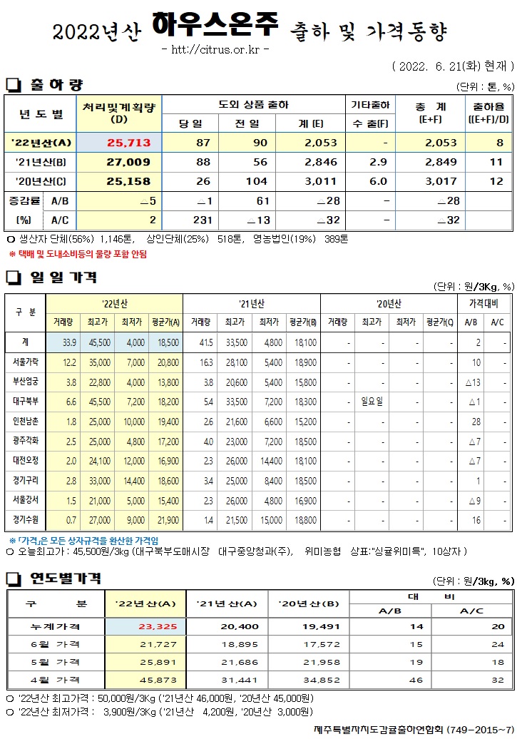 [하우스온주]2022년산 출하 및 가격동향(6/21)