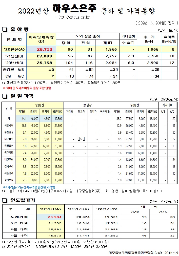 [하우스온주]2022년산 출하 및 가격동향(6/20)
