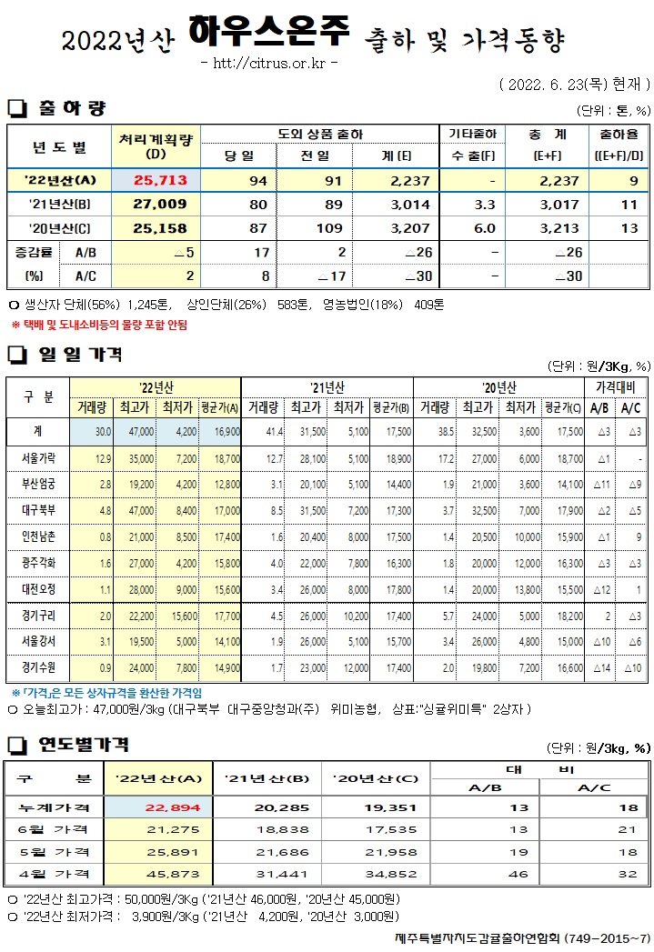 [하우스온주]2022년산 출하 및 가격동향(6/23)
