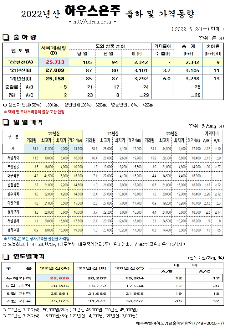 [하우스온주]2022년산 출하 및 가격동향(6/24)